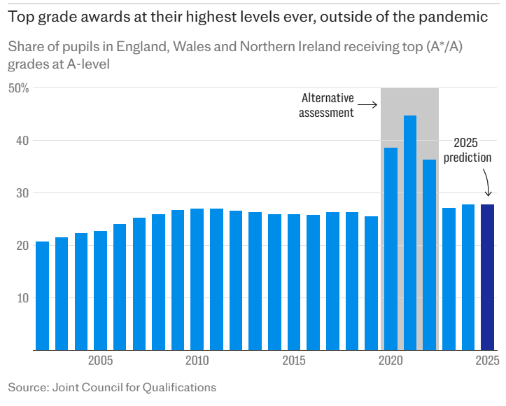 CIE成绩发布倒计时！英国预测A-level高分新常态来袭，2025还要涨？你的A*稳了吗？