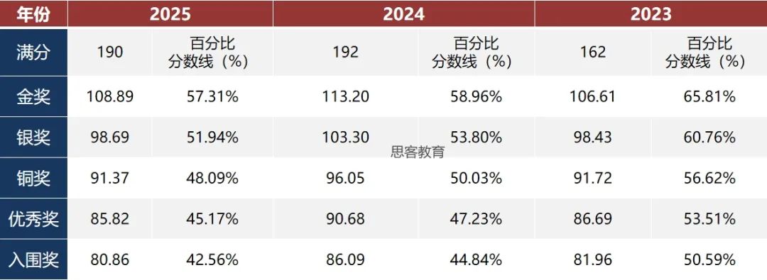 26年BBO竞赛国际生冲金奖速看：高频考点+竞赛新规+BBO近10年真题下载