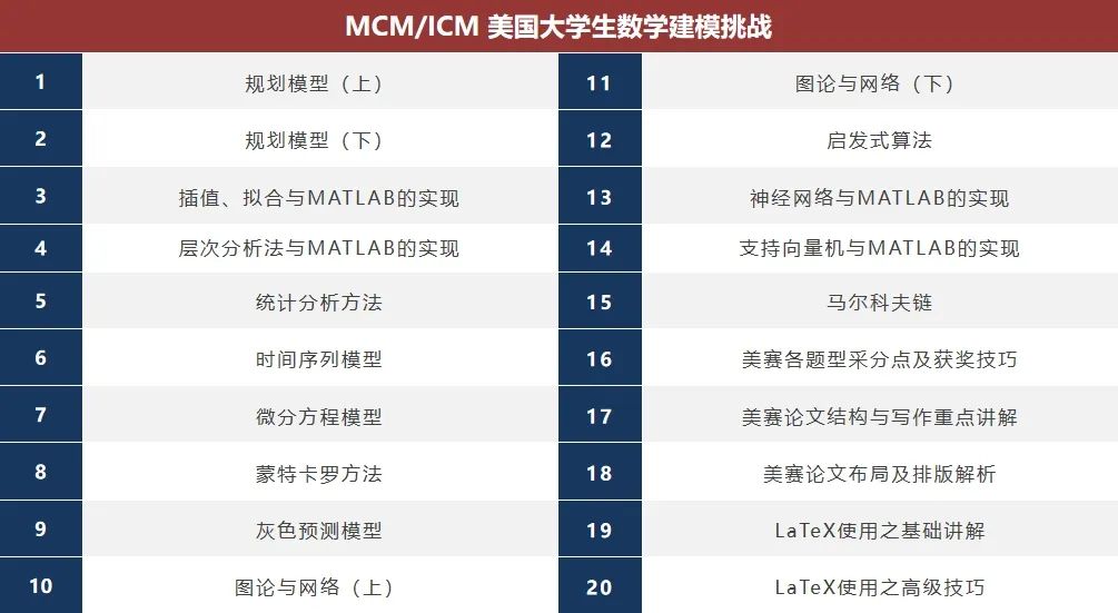 两大数模竞赛：HiMCM竞赛和MCM竞赛区别对比！国际高中生和本科生背提必看