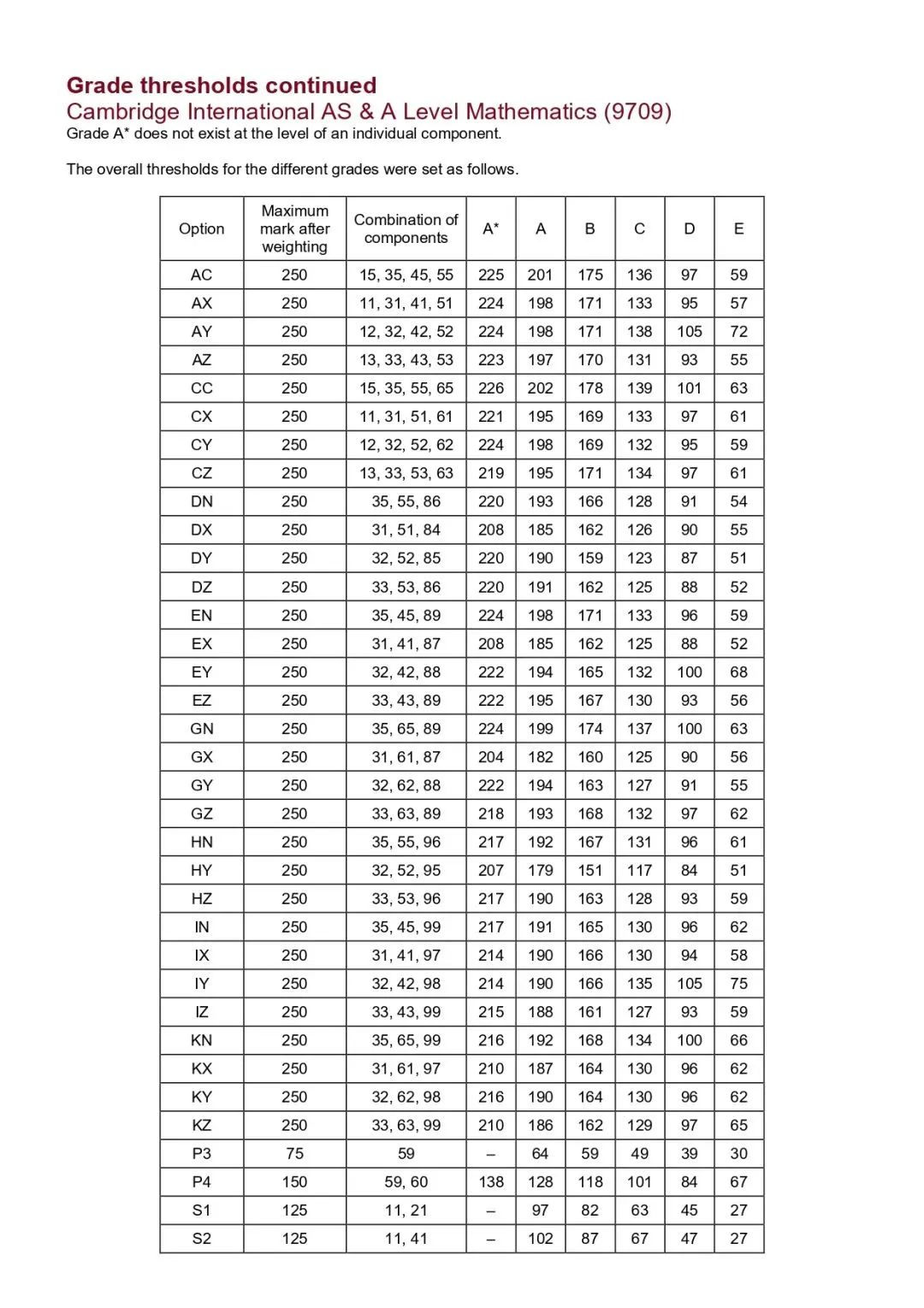 CIE考试局A-Level分数已公布 今年的分数线如何？