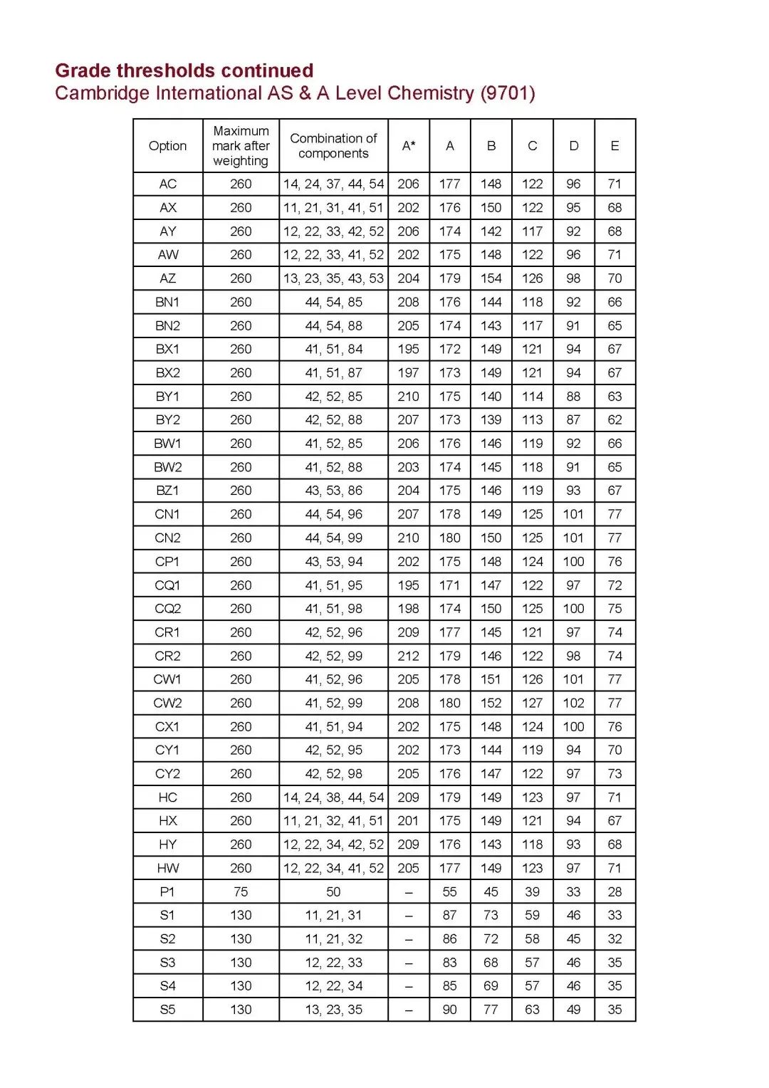 CIE考试局ALevel出分！ALevel出分后怎么做？附ALevel各科分数线~