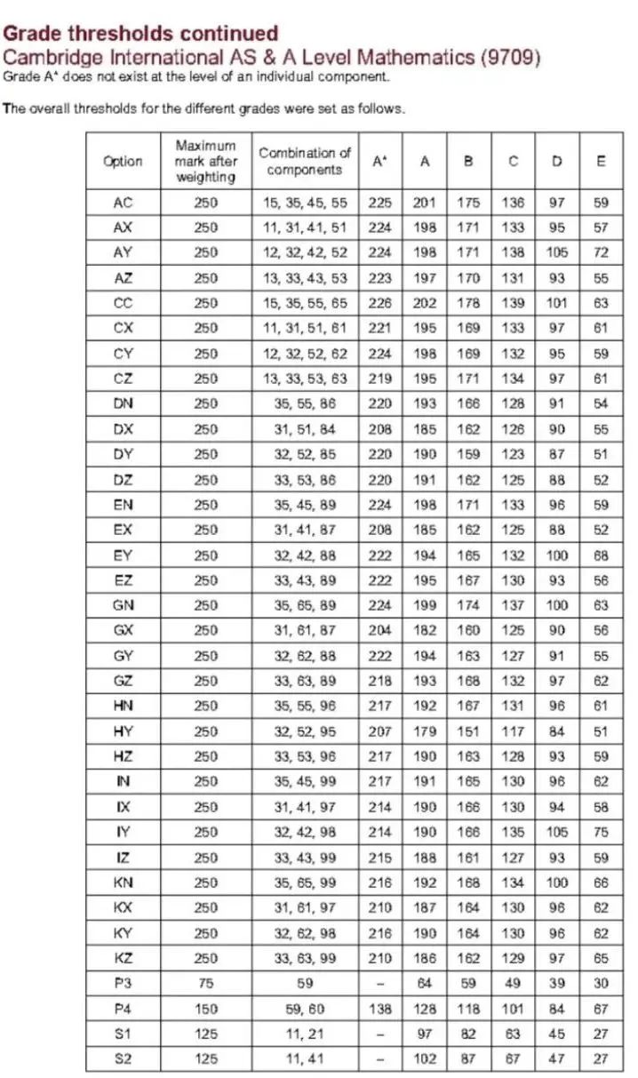 ALevel夏季大考今日放榜！查分流程/分数线/考后规划一文全！附ALevel秋季课程培训班