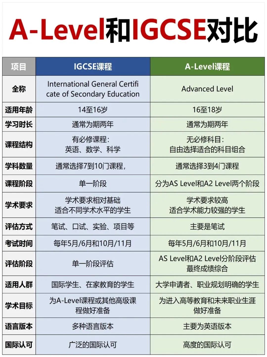 IGCSE和A-level课程有什么区别和联系？