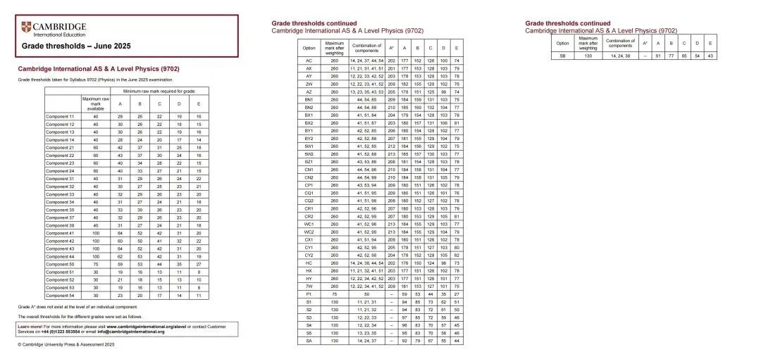 2025夏季A-Level放榜！中国卷首秀：高数A*线飙至226分，物理却意外降分？