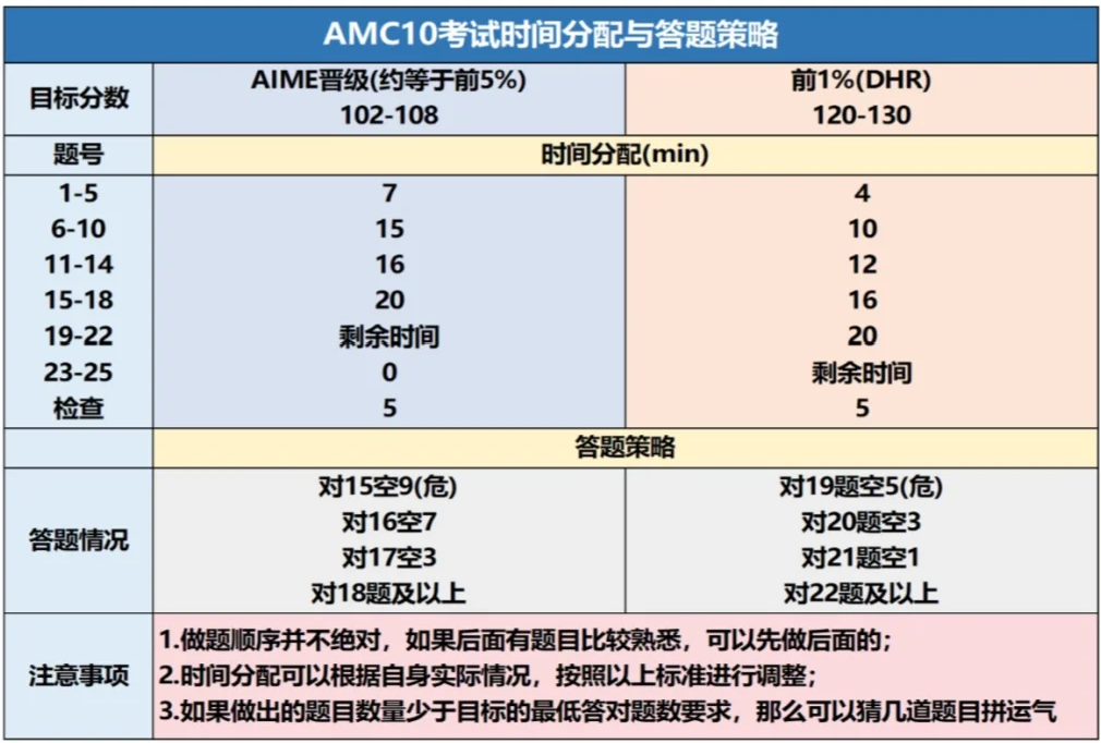 30小时搞定AMC10冲刺1% | AMC10冲刺课程安排！