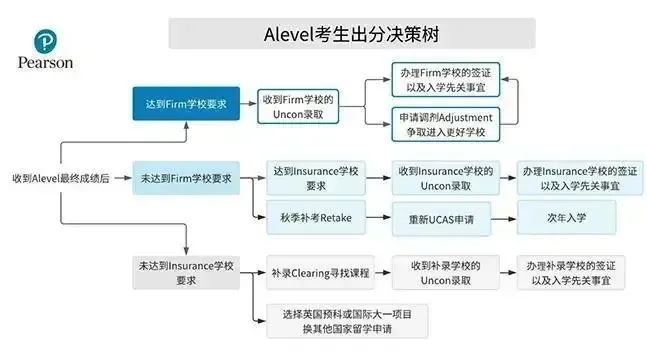 ALevel放榜未过Con怎么办？（附2025爱德思/AQA AS/AL 6月各科分数线）