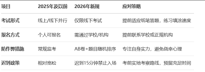 2026年AMC8数学竞赛考情全面解析：三大变革与科学备考策略！