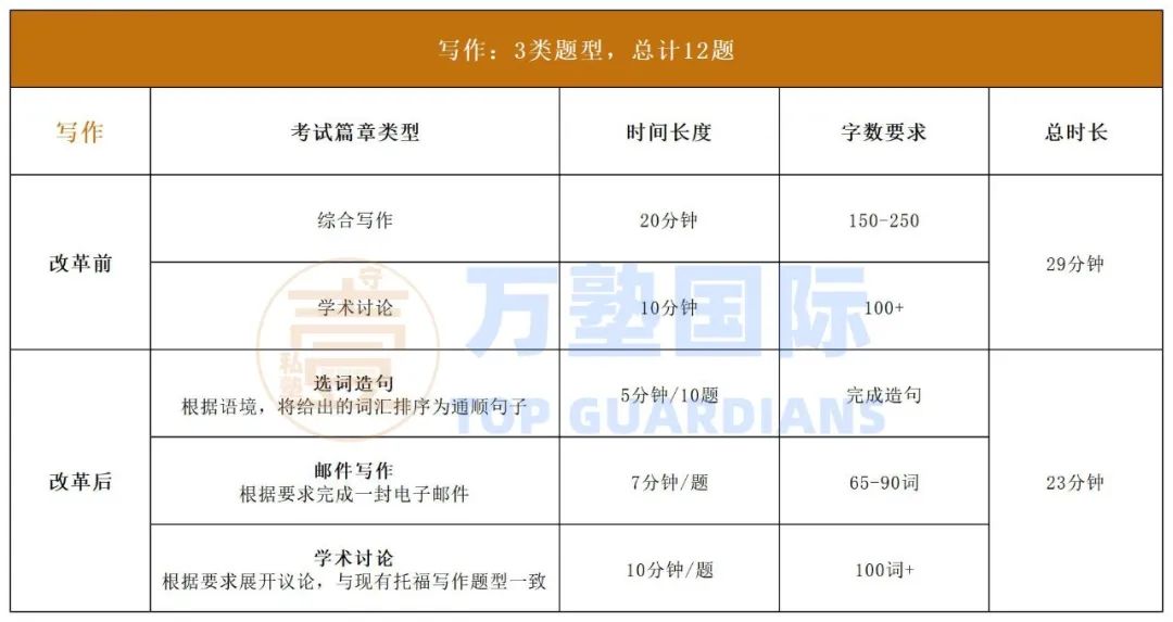 新版托福 | 2025&2026考试题型变与不变全解析
