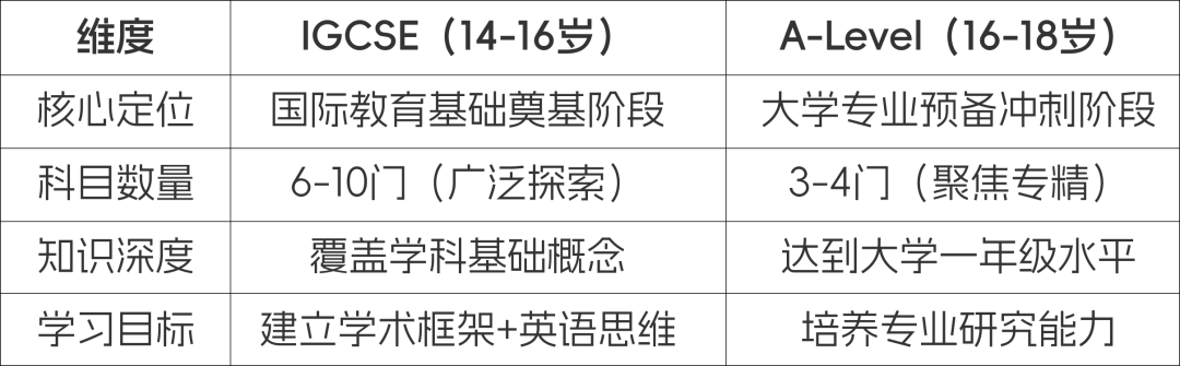 IGCSE 解锁全球教育通行证：一文读懂IG孩子未来国际赛道的关键起点