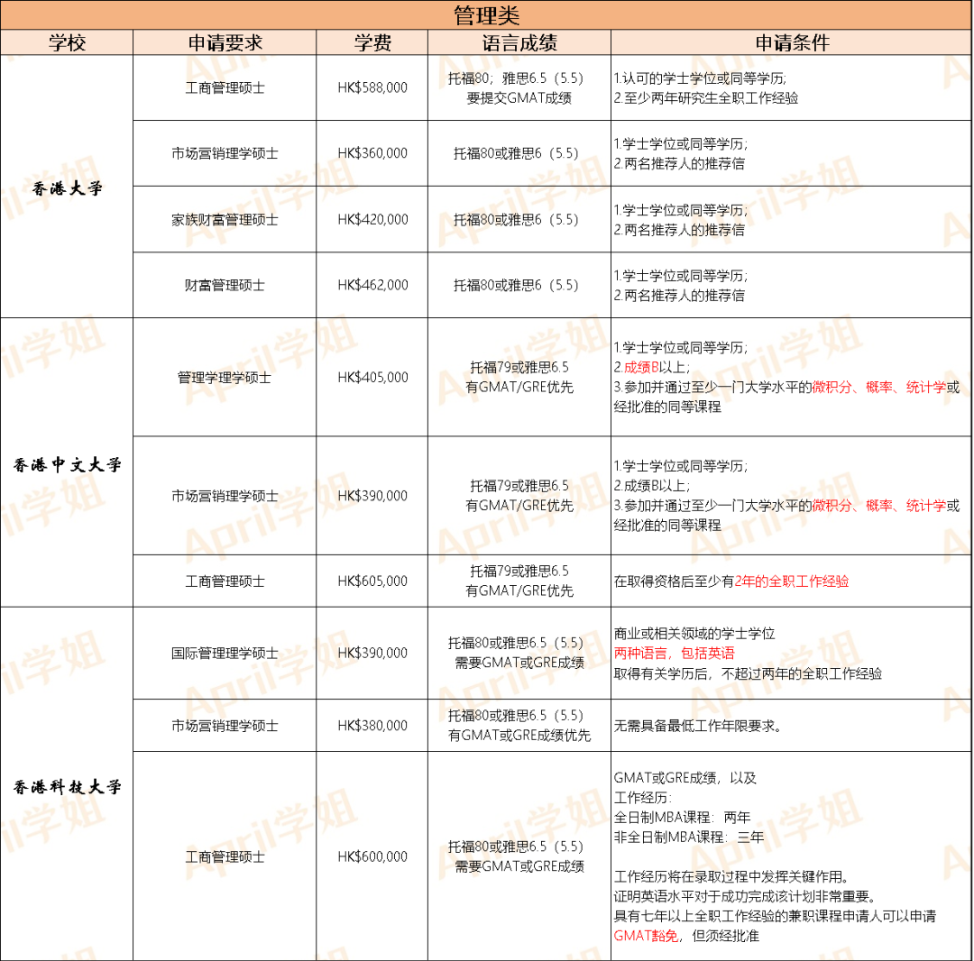 香港前三，商科专业超全盘点！香港有多少商科专业？