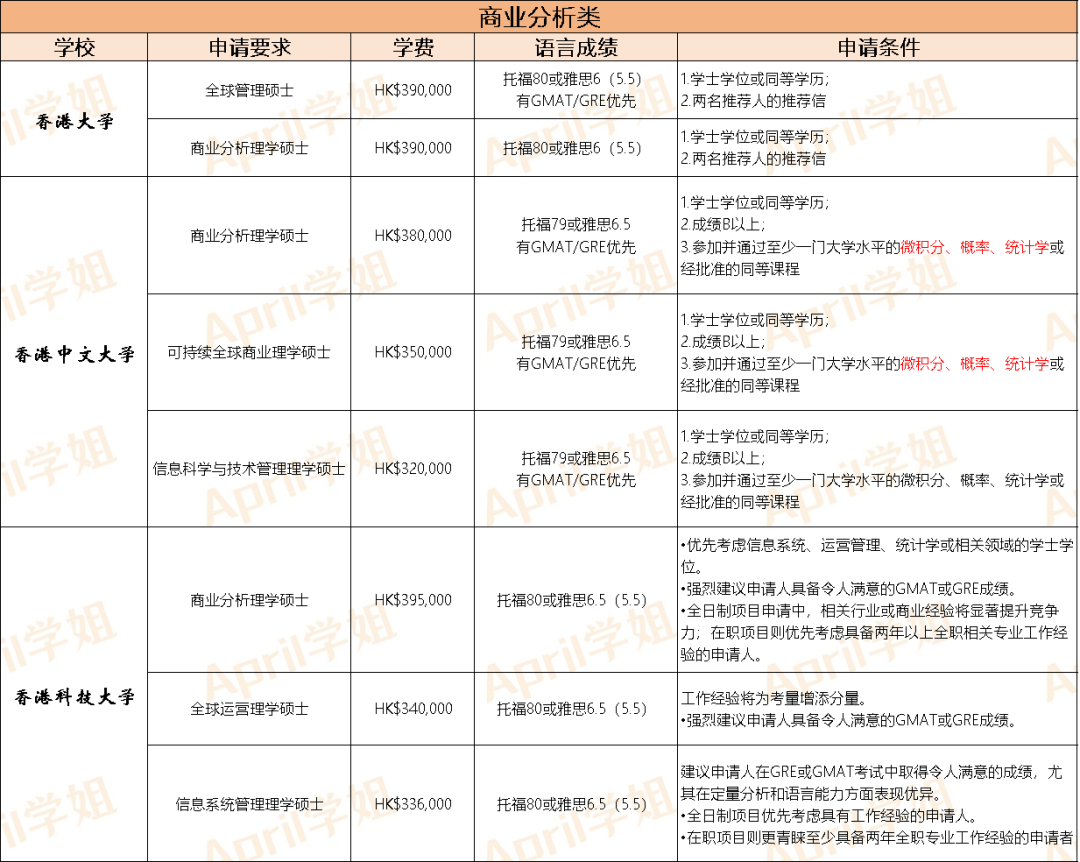 香港前三，商科专业超全盘点！香港有多少商科专业？