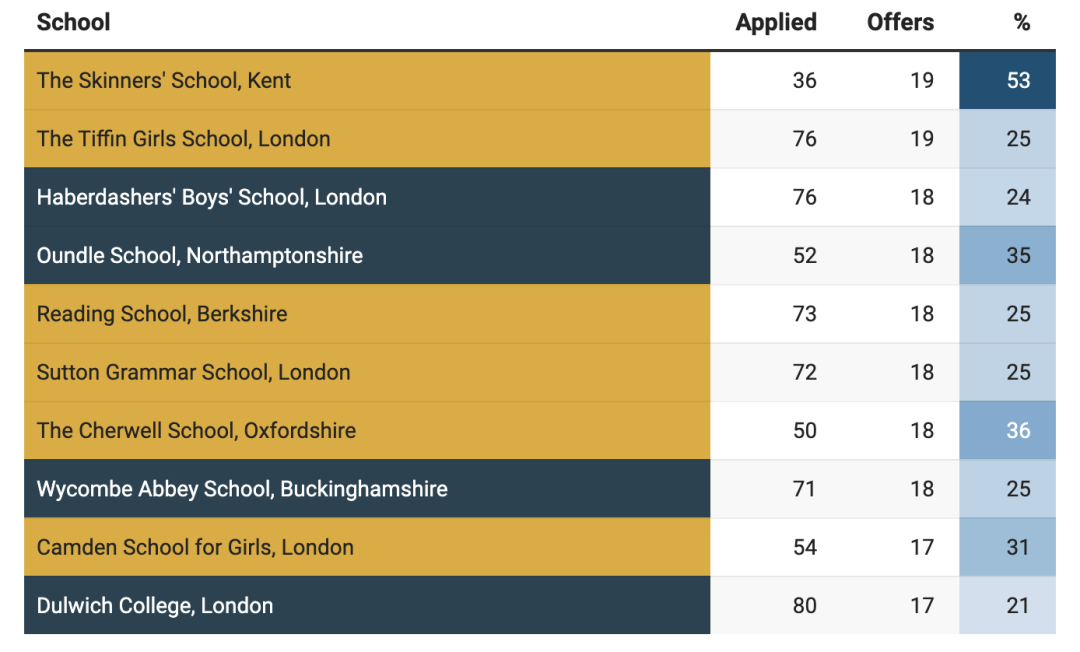 牛津剑桥最爱这10所私校！2024英国私校牛剑录取完整战报出炉