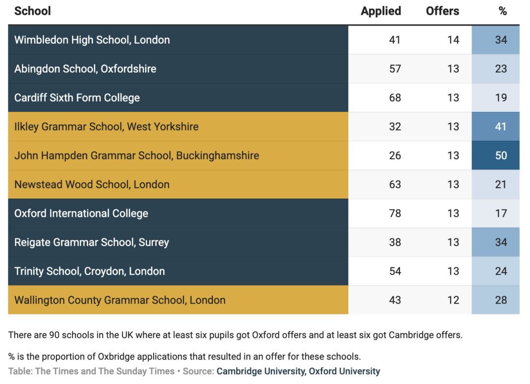 牛津剑桥最爱这10所私校！2024英国私校牛剑录取完整战报出炉
