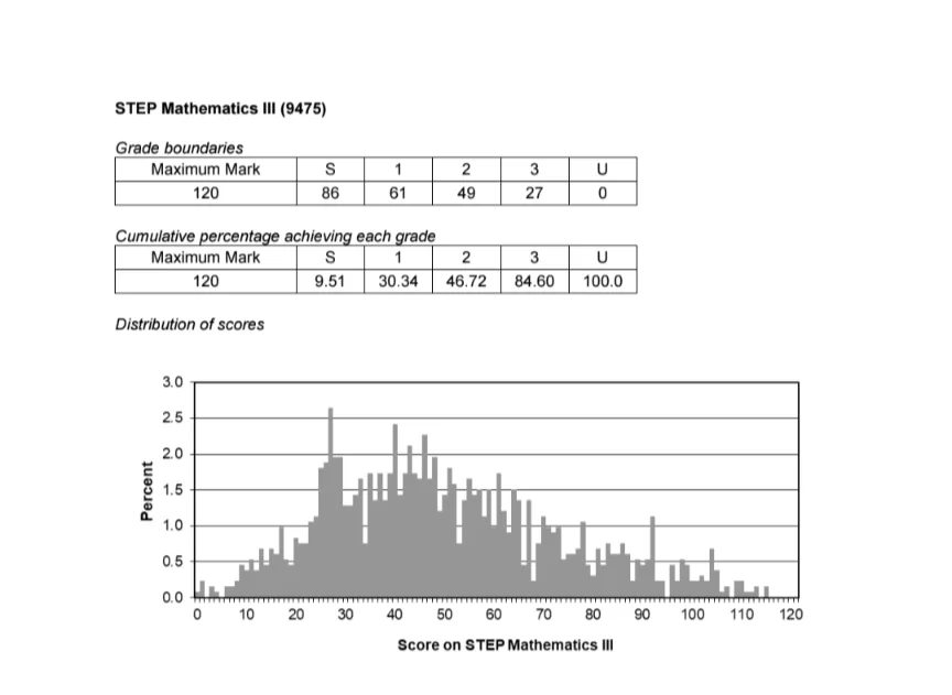 2025年STEP数学笔试报告新鲜出炉！S等级分数线下降！考察难度如何？