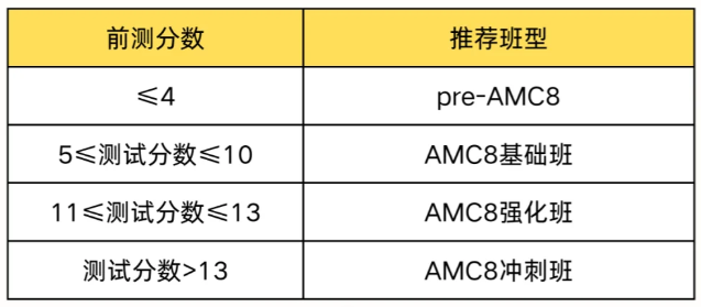 适合3-7年级同学的AMC8课程，不同基础匹配不同班型