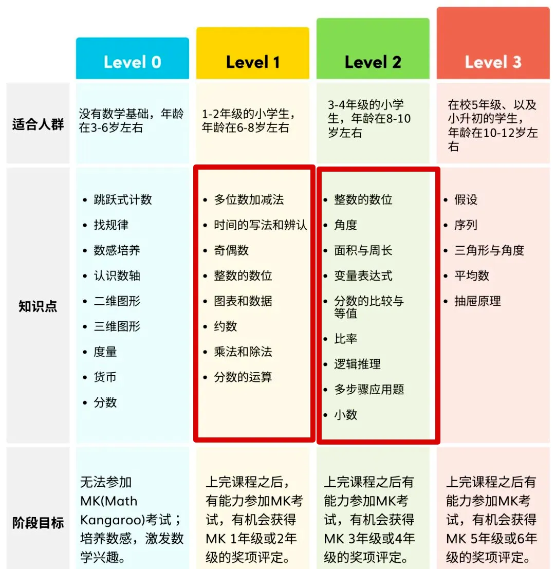 袋鼠数学竞赛考试内容有哪些？为什么建议一二年级的孩子参加袋鼠竞赛？