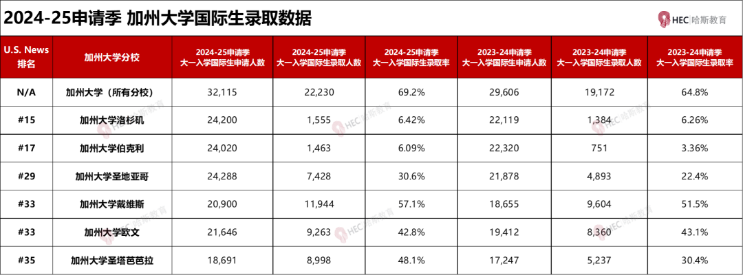 加州大学2024-25录取数据解读！国际生录取回暖，录取率猛涨17%？！