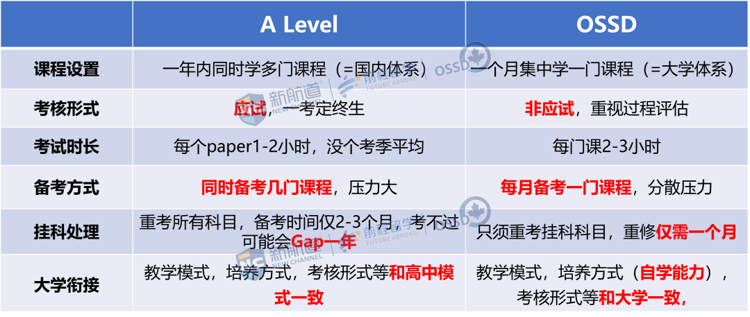 转轨优势太香了！OSSD VS A-Level ：课程、难度、升学模式全解析