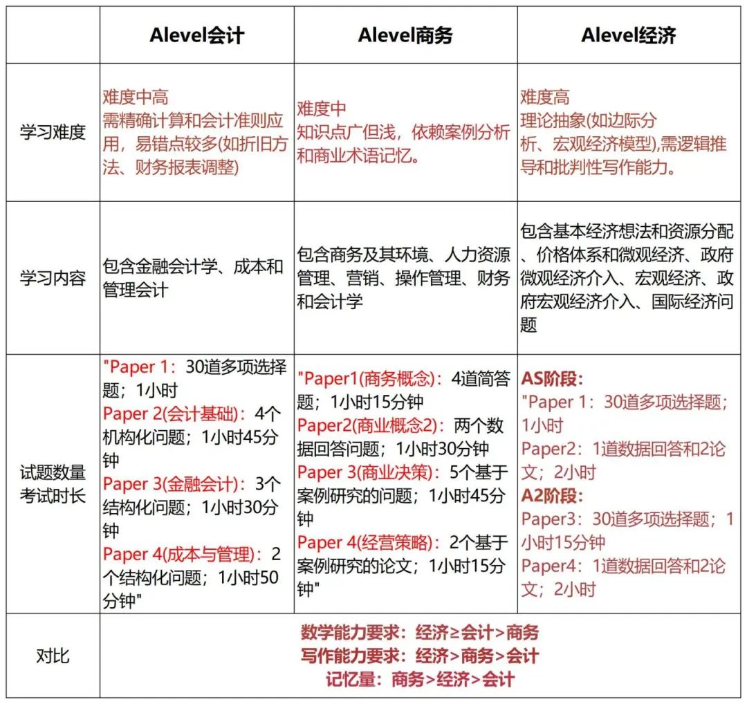 ALevel商科三大科目 - 经济/会计/商务怎么选？