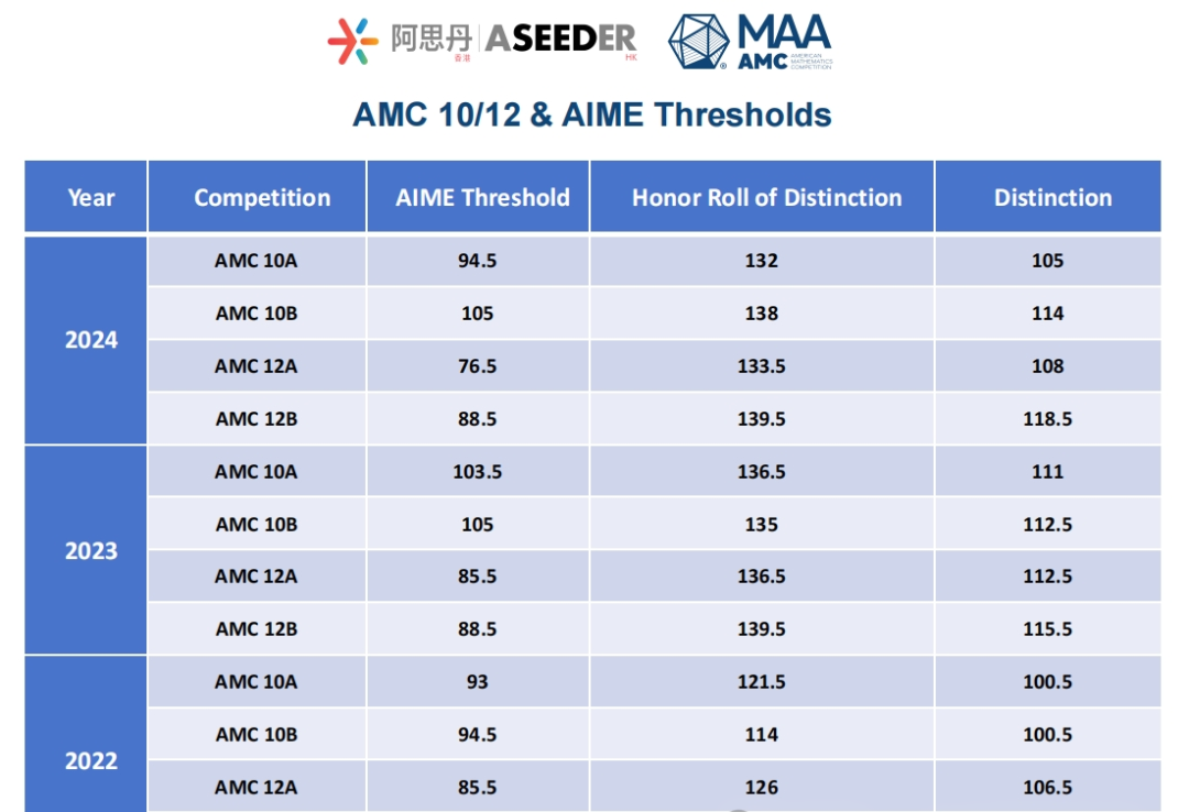 【参赛必看】AMC10数学竞赛A/B卷有何区别？哪个容易拿奖？附AMC10数学竞赛培训安排