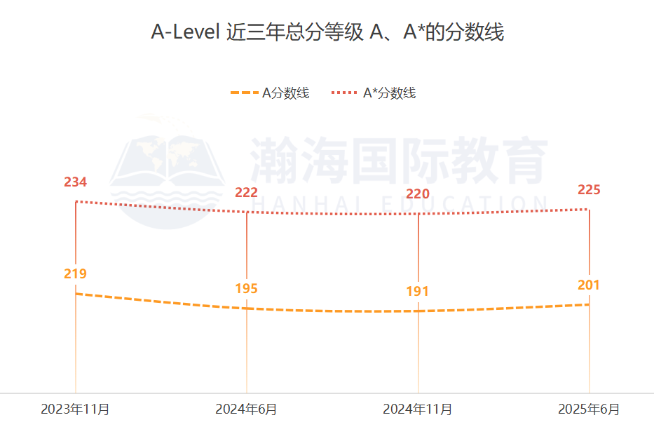 超详细！从A*分数线到新题型：2025 A-Level 数学考情全梳理，备考党必看攻略