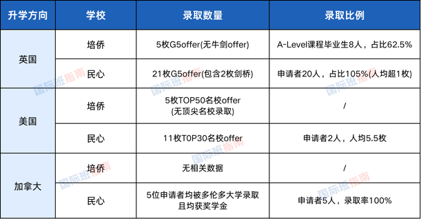 培侨和民心已经不是一个梯队了？2025升学成绩对比，谁胜出？