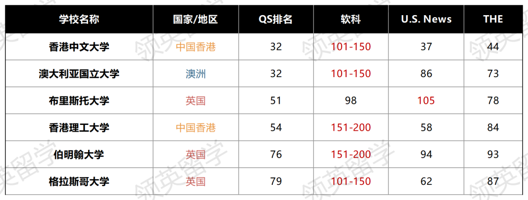 扒完四大排名，英国/澳洲/新加坡/中国香港表现差距居然这么大！