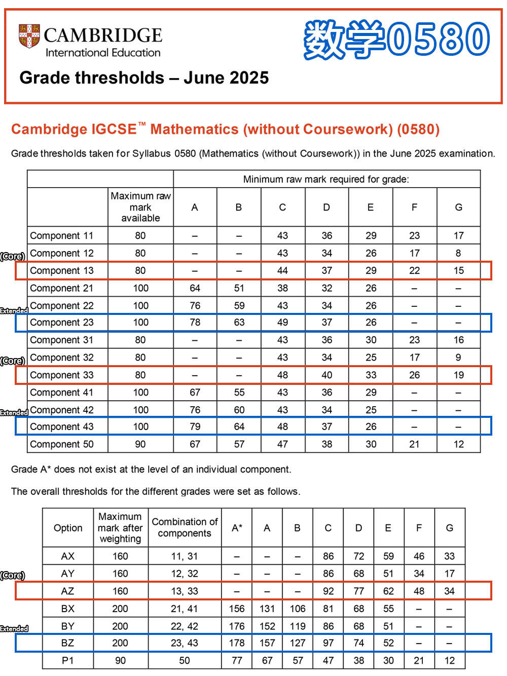 IGCSE 夏季大考成绩已放榜：各科分数线一览出分后这些事将影响你的升学