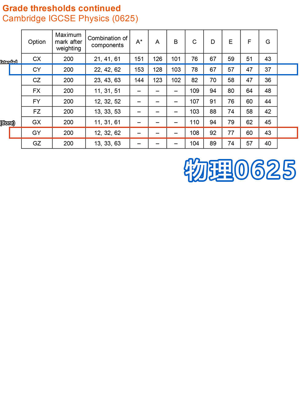 IGCSE 夏季大考成绩已放榜：各科分数线一览，出分后这些事将影响你的升学