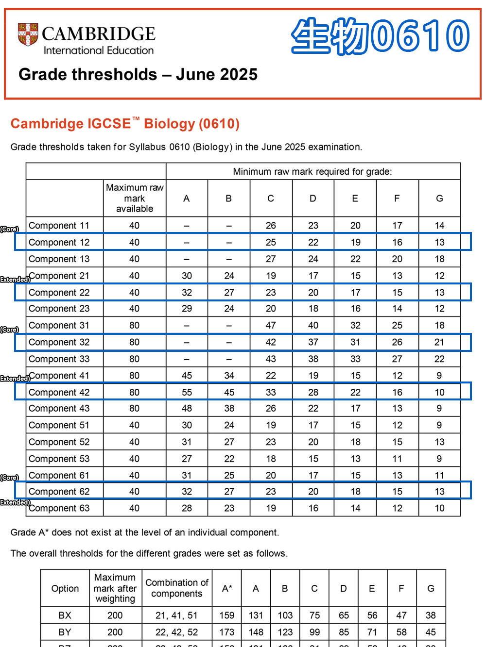 IGCSE 夏季大考成绩已放榜：各科分数线一览，出分后这些事将影响你的升学
