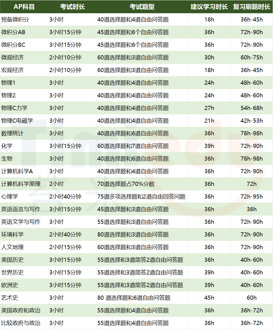 AP生物选课迎难而上——特定专业的申请“跳板”