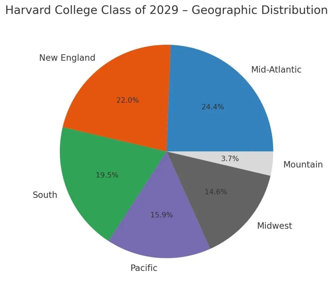 美国留学吸引力依然稳健​，哈佛用2029届新生数据印证！