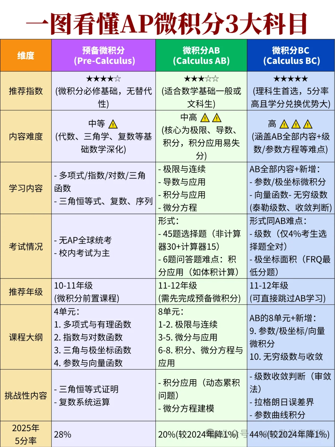 AP微积分AB和BC区别是什么？一文看懂！附AP微积分培训课程