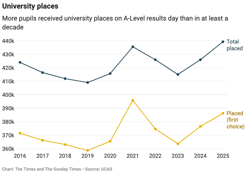 2025 英国 A-Level 成绩出炉：高分成新趋势，大学录取人数突破新纪录