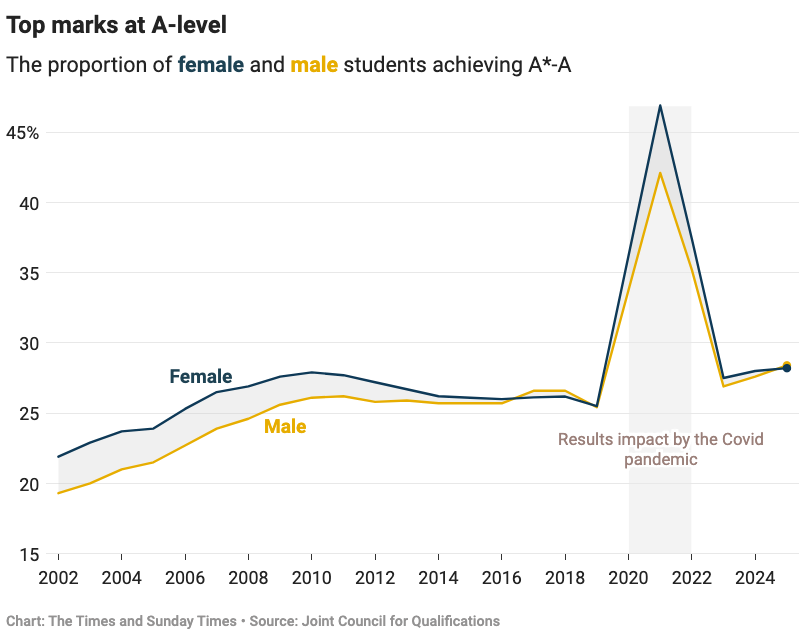 2025 英国 A-Level 成绩出炉：高分成新趋势，大学录取人数突破新纪录
