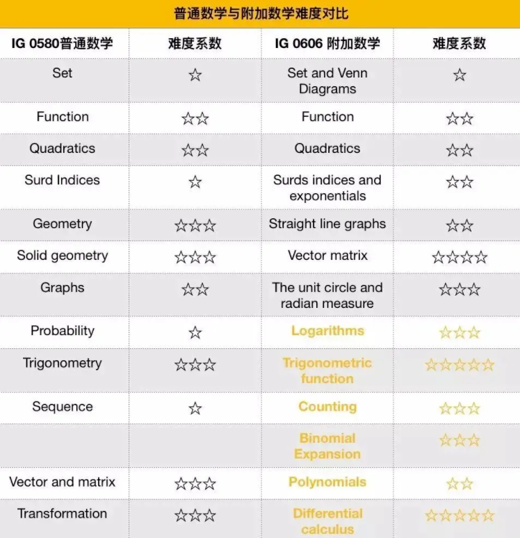 IGCSE数学学什么？一文讲清楚IGCSE数学区别！IG数学辅导课表更新