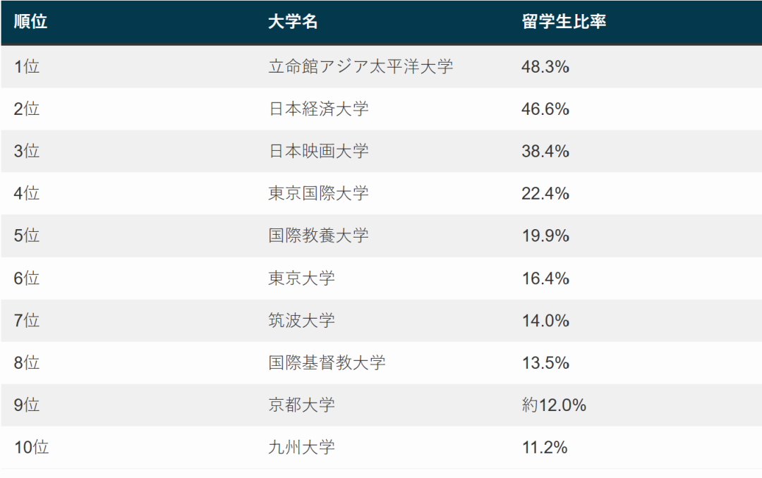 最新出炉！2025日本大学留学生比例排行榜公布