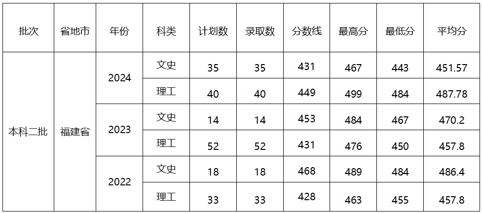中外合办 | 2025年福建师范大学协和学院SQA3+1国际本科招生简章！