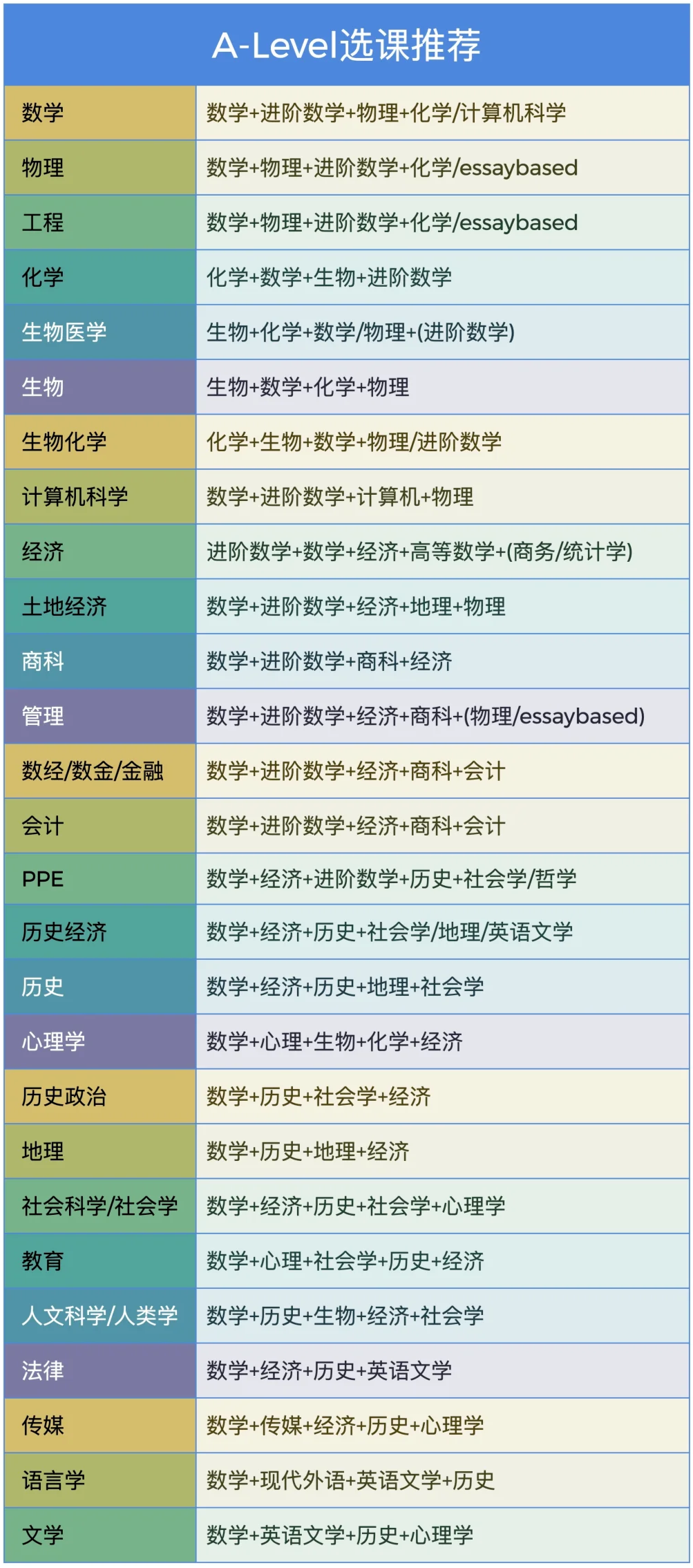 【干货收藏】合肥国际学校新高一A-LEVEL选课保姆级攻略！