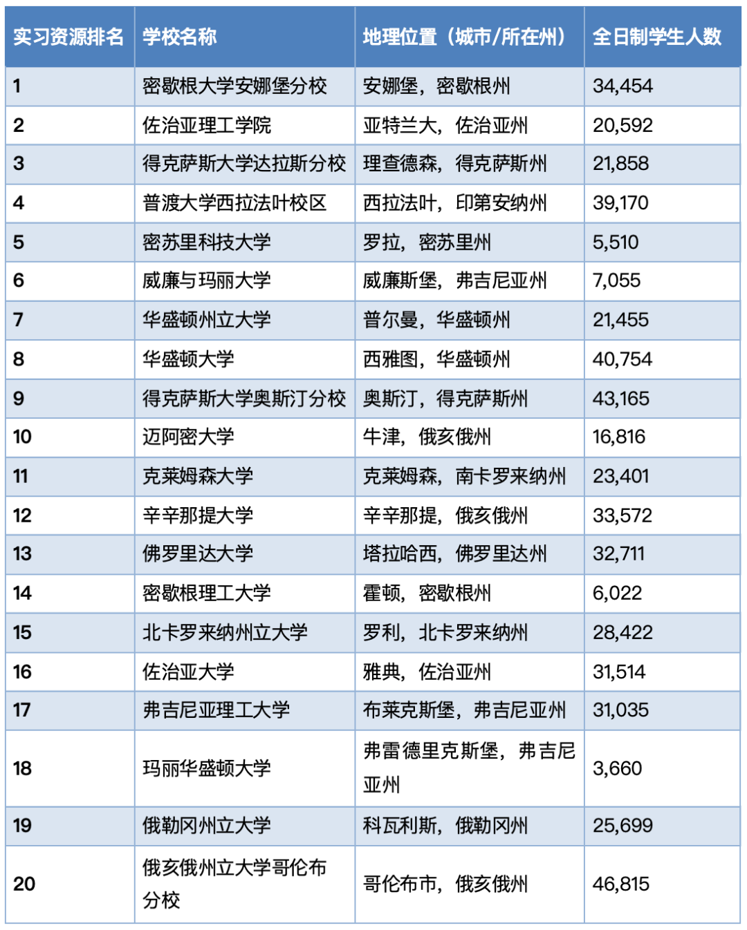 高ROI选校指南：哪些大学在实习和就业方面最具优势？