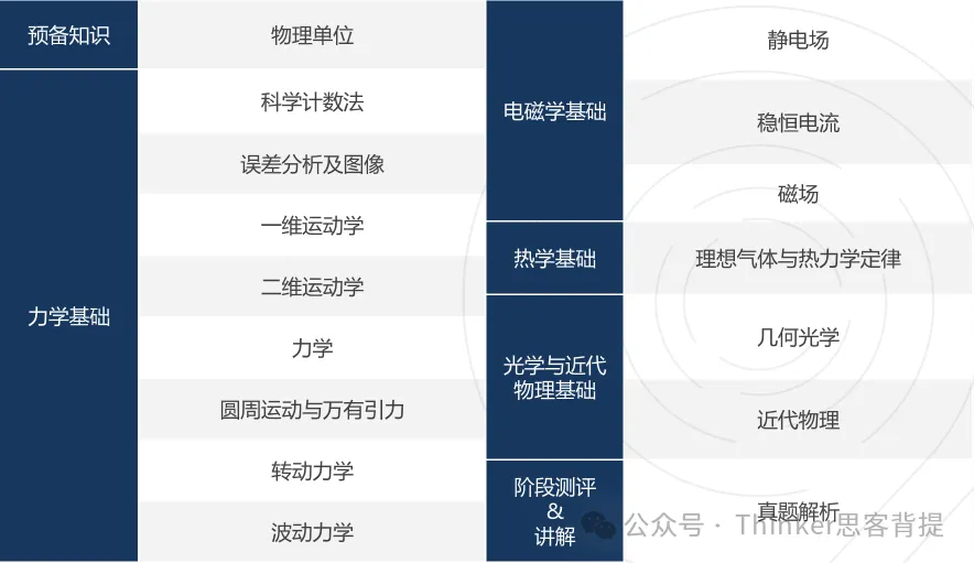 物理碗考什么？Physics Bowl高频易错点解析！附G9-G11竞赛冲刺班
