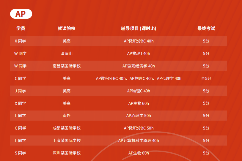 美本申请，AP选课真相：门数不是关键，策略才是王道！