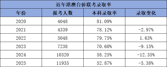 华侨港澳台联考考纲修订，有哪些变化？