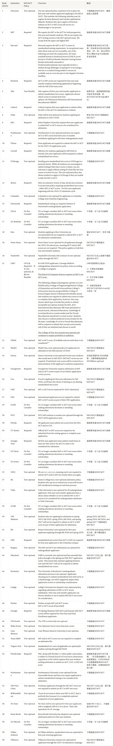 Fall 2026 美国Top 60 大学SAT/ACT政策