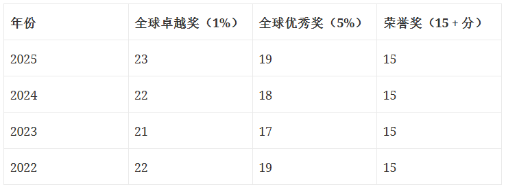 AMC8竞赛是什么？AMC8证书有什么用？