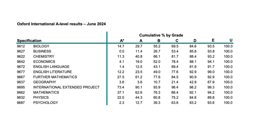 从官方数据看ALEVEL三大考试局各科出分难度
