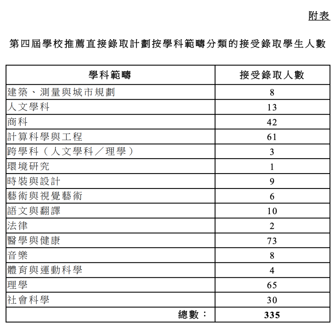 Band 1学校竟输给了Band 3？只因这个神秘的直接录取计划！