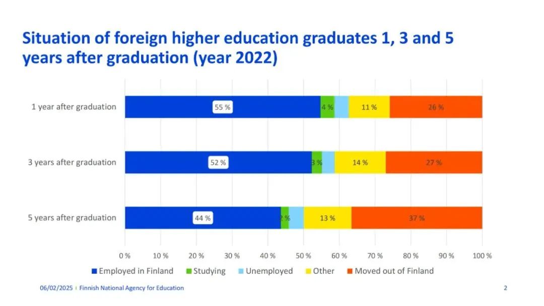有多少外国留学生毕业以后留在了芬兰？