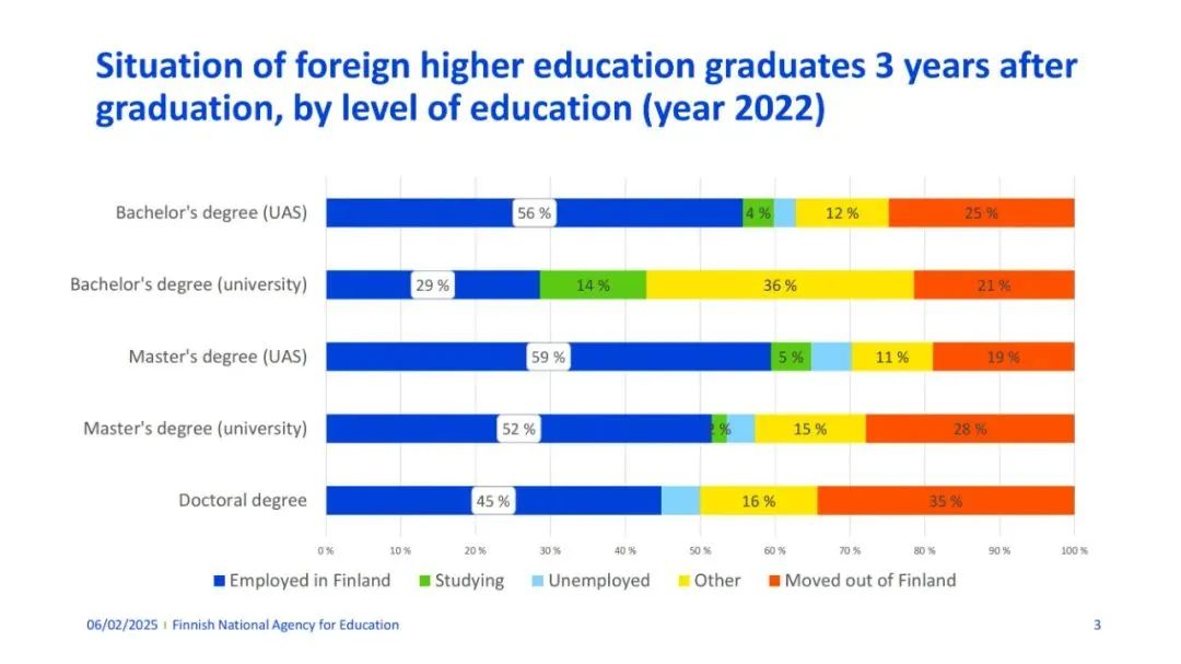 有多少外国留学生毕业以后留在了芬兰？