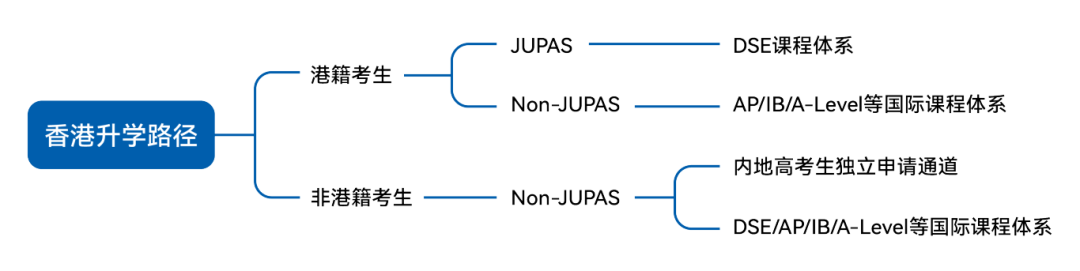 一文理清JUPAS/Non-JUPAS联招！最新录取、招考数据、适用学生等关键信息全解析！